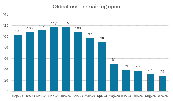 Oldest cases remaining open