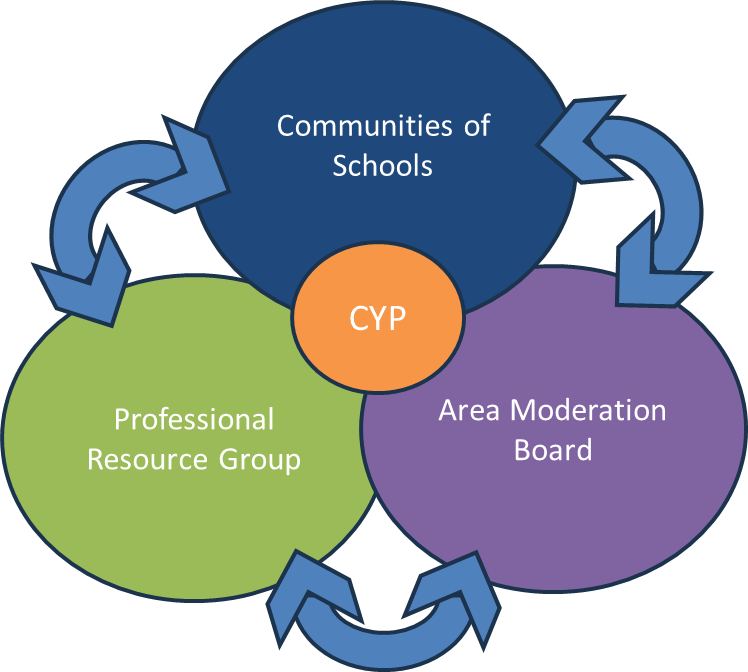 Ven diagram displaying "Communites of Schools" going to "Area Moderation Board" going to "Professional Resource Group" and back to the start. With "children and young people" at the centre