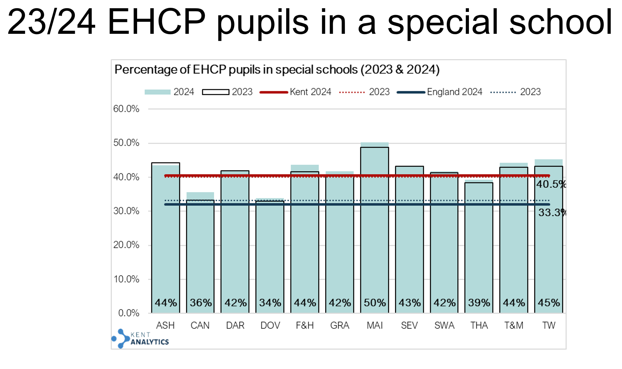 Kent places significantly higher proportions of pupils with an EHCP in special schools. This is illustrated by the table below, which also shows the variance by District.