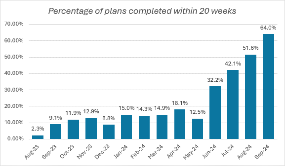 Completion of EHCPs within 20 weeks